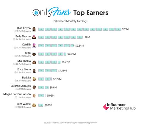 richest onlyfans girl|15 Top OnlyFans Earners: What They Make and How to Join。